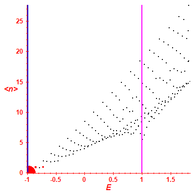Peres lattice <N>